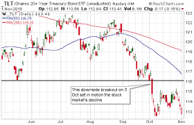 steven saville blog the stocks bonds interplay talkmarkets