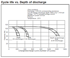 Replacement Intervals For Lead Acid Ups Batteries Faqs