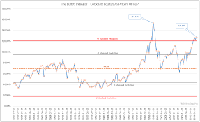 What The Buffett Indicator Means For Stocks