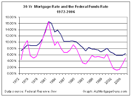 Mortgage Rates Not Related To The Federal Funds Rate