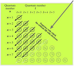 Quantum Number Periodic Table Chemogenesis Chemistry Lessons Teaching Chemistry Science Chemistry