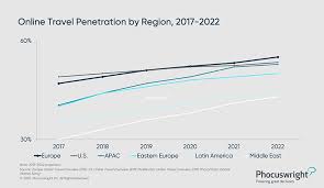 A Milestone For Online Bookings In Europe Phocuswright In 2020 Europe Travel Marketing Online Travel