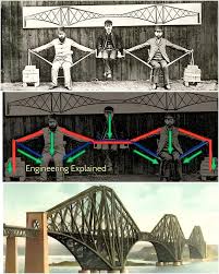 Image result for Science Technology Structural Engineering Bridge Failures Firth of Tay