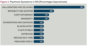 You may have a single symptom, and then go months or years without any others. Neuropsychiatric Symptoms Of Multiple Sclerosis
