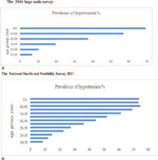 Depression in malaysia current psychiatry 3 depression. Prevalence Of Hypertension In Malaysia Stratified By Age Groups Download Scientific Diagram