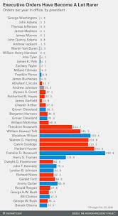 every presidents executive actions in one chart