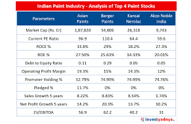 Dulux paints or akzonoble india which was previously known as ici india is a leading manufacturer of the indian paint industry. Analysis Of Top 4 Paint Stocks In India Yadnya Investment Academy