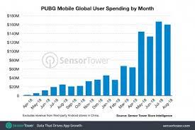 Pubg Mobile Shoots Through 1 Billion Of Lifetime Sales Pocket Gamer Biz Pgbiz