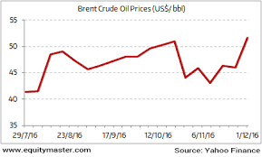 crude prices on the rise again chart of the day 6 december