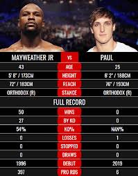 Боксер не смог победить блогера. Dazn Floyd Mayweather Vs Logan Paul Live Stream Fight Sdg Philanthropy Platform