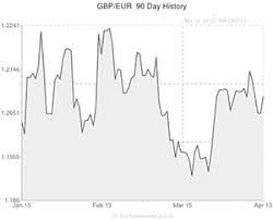 exchange rate pound euro chart