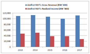 This is the main amfirst real estate investment trust stock chart and current price. 9 Things To Know About Amfirst Reit