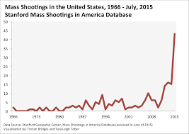 Image result for The FBI linked to mass shootings