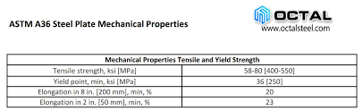 Astm A36 Steel Plate Completely Specifications You Should Know