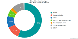 Saint Marys College Of California Diversity Racial