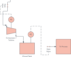 It will clearly resemble the flow of process in system and it will show every component in the diagram. What Is A Process Flow Diagram Lucidchart