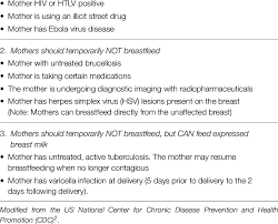 Contraindications To Breastfeed 1 Mothers Should Not Breastfeed Download Table
