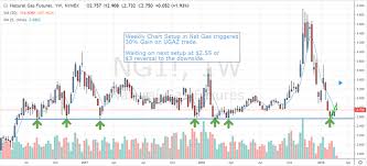 Ng Bottom Rotation Sets Up New Opportunities Equities Com