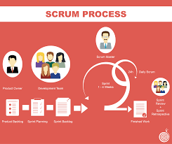 Scrum Techniques Scrum Scrum Master Business Tips