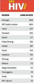 Patutlah semenjak harga rokok semakin tinggi, semakin banyak jenayah yang berlaku di malaysia. Hiv Kenyataan Dap Bermesej Politik