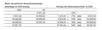 Die einkommensteuer ist eine gemeinschaftssteuer, mit welcher das einkommen natürlicher personen belegt wird. Steuern In Slowenien Tpa Steuerberatung News Aus Cee