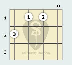 Guitar chords in the key of a: A Augmented Ukulele Chord Standard Ukulele