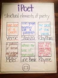 elements of poetry poetry anchor chart teaching poetry