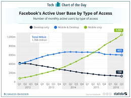 How Many Users Does Facebook Have Chart Business Insider