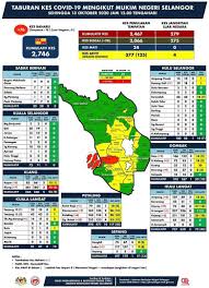 Hulu selangor is a district in selangor, malaysia. Nadiah Wan On Twitter Posting For The Benefit Of My Confused Friends Kin Selangor Has 9 Districts 1 Petaling 2 Klang 3 Sepang 4 Gombak 5 Hulu Langat 6