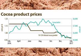 New York Cocoa Bean Futures At Eight Year Lows Food