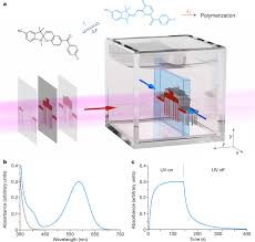 This report presents the procedures for the experiment, the experiment's results, and an analysis of those results. New Chemistry For Controlling The Volume Of Liquid In Volumetric Additive Manufacturing