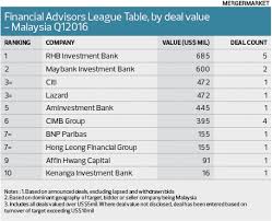 Buyers bank a/c details — buyer address details. Changing Of The Guard At Rhb Investment Bank The Edge Markets