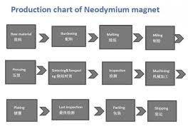 China Neodymium Magnets Magnets For Sale Ndfeb Magnets