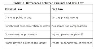 A law is a rule or set of rules for good behaviour which is considered right and important by the majority of people for moral, religious, or emotional reasons. The Nature Of Criminal Law