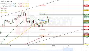 patterns nzd chf usd chf