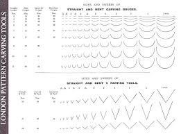 The London Pattern Chart With Carving Gouge Cross Sections And Their Reference S Wood Carving Chisels Unique Wood Carving Carving