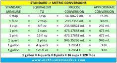 Standard Liquid Measurements Conversion Chart Converting