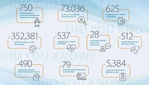 spectrum health lakeland shares a by the numbers look at