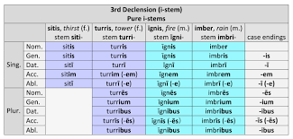 3rd Declension Pure I Stems M F Dickinson College
