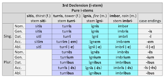 3rd declension pure i stems m f dickinson college