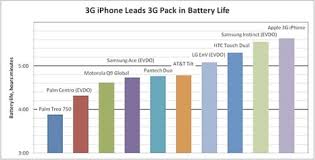 Iphone 3gs Battery Life Is Not As Good As The Original