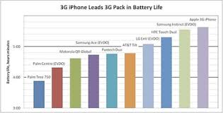 iphone 3gs battery life is not as good as the original