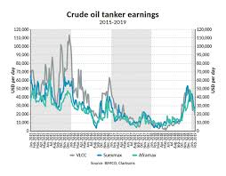 Tanker Shipping