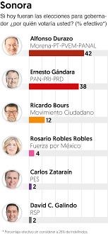 Encuesta de preferencias electorales rumbo a la elección de gobernador de sonora en 2021. Elecciones A Gobernador 2021 Morena Aventaja En 8 Estados El Pan En 2 Y 5 Tienen Eleccion Cerrada El Financiero