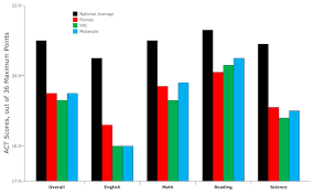 Act Scores For Florida And Flagler Florida Near Bottom In