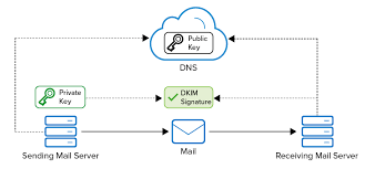 Configuring Spf Dkim And Dmarc Barracuda Campus