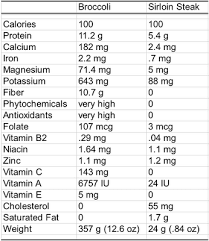 nutrition information comparison chart between beef and