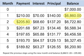 This table shows the scary amount of interest you'll end up paying if you only pay the minimum amount due on your card each month. Calculate Credit Card Payments And Costs Examples