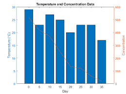Combine Line And Bar Charts Using Two Y Axes Matlab Simulink