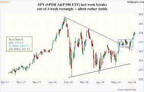 spy breaks out but may need to digest recent gains options